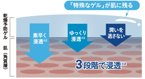 日本で唯一の乾燥予防処方